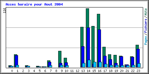 Acces horaire pour Aout 2004