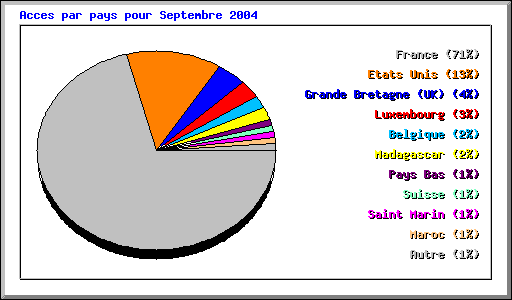 Acces par pays pour Septembre 2004